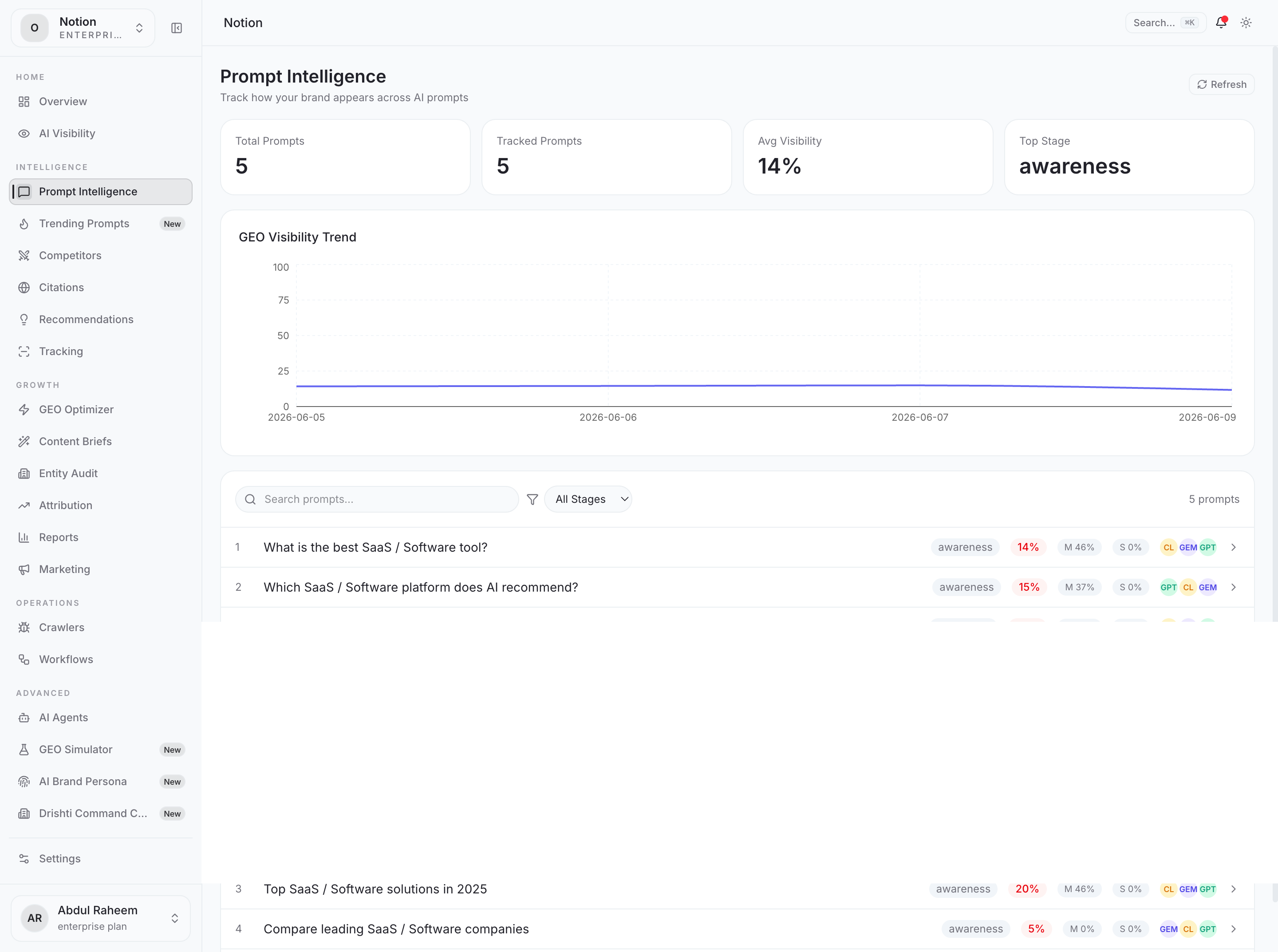 Optimizer360.ai Prompt Intelligence screen tracking buyer prompts with visibility scores, funnel stages and per-engine coverage